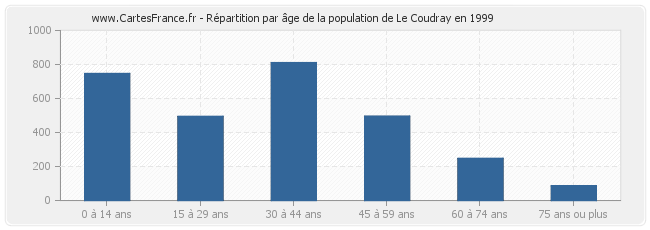 Répartition par âge de la population de Le Coudray en 1999